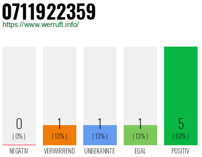 Rufnummer 0711922359 Telefonnummer 0711922359