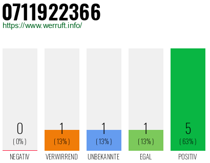 Rufnummer 0711922366 Telefonnummer 0711922366