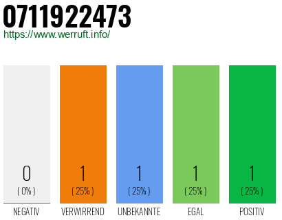 Rufnummer 0711922473 Telefonnummer 0711922473