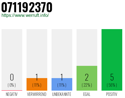 Rufnummer 071192370 Telefonnummer 071192370