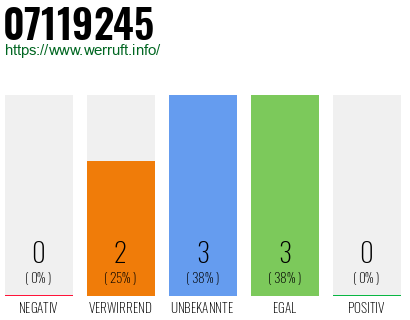 Rufnummer 07119245 Telefonnummer 07119245