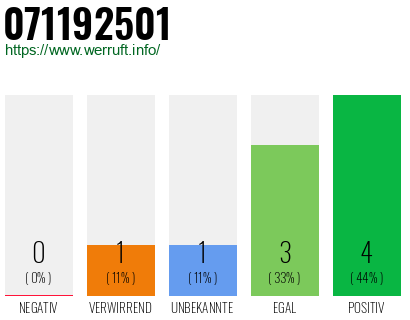 Rufnummer 071192501 Telefonnummer 071192501