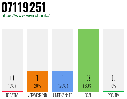 Rufnummer 07119251 Telefonnummer 07119251