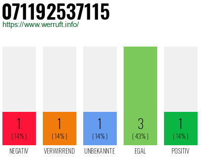 Rufnummer 071192537115 Telefonnummer 071192537115