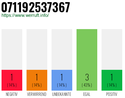 Rufnummer 071192537367 Telefonnummer 071192537367