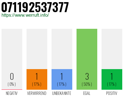 Rufnummer 071192537377 Telefonnummer 071192537377