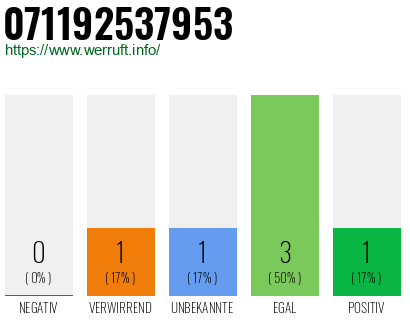 Rufnummer 071192537953 Telefonnummer 071192537953