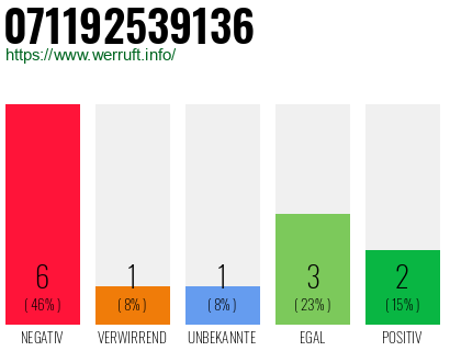 Rufnummer 071192539136 Telefonnummer 071192539136