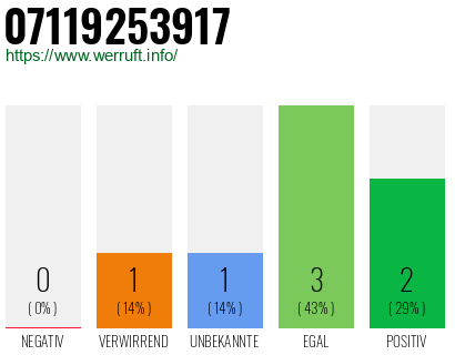 Rufnummer 07119253917 Telefonnummer 07119253917