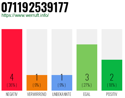 Rufnummer 071192539177 Telefonnummer 071192539177