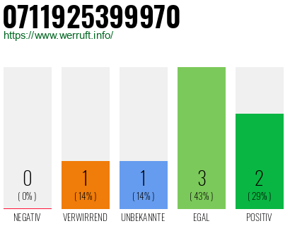 Rufnummer 0711925399970 Telefonnummer 0711925399970