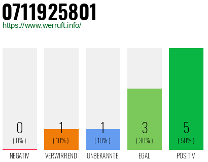 Rufnummer 0711925801 Telefonnummer 0711925801