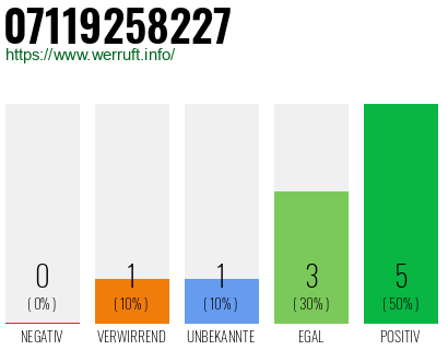 Rufnummer 07119258227 Telefonnummer 07119258227