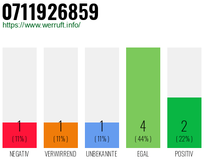 Rufnummer 0711926859 Telefonnummer 0711926859