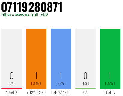 Rufnummer 07119280871 Telefonnummer 07119280871