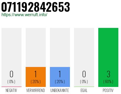 Rufnummer 071192842653 Telefonnummer 071192842653