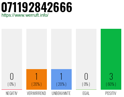 Rufnummer 071192842666 Telefonnummer 071192842666