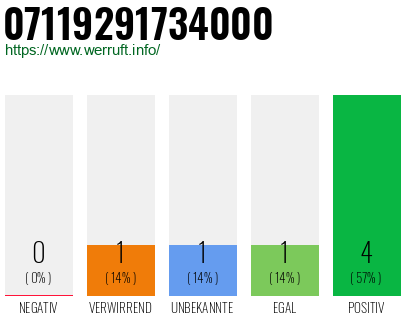 Rufnummer 07119291734000 Telefonnummer 07119291734000