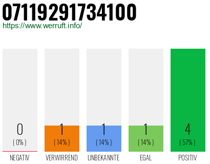Rufnummer 07119291734100 Telefonnummer 07119291734100