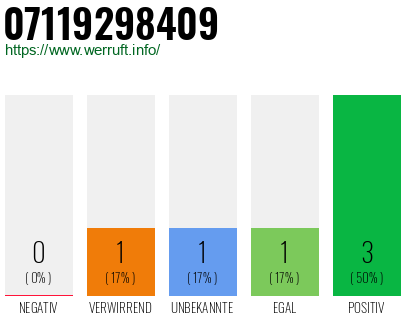 Rufnummer 07119298409 Telefonnummer 07119298409