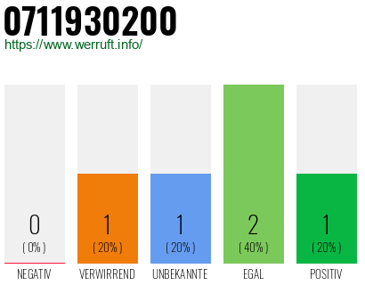 Rufnummer 0711930200 Telefonnummer 0711930200