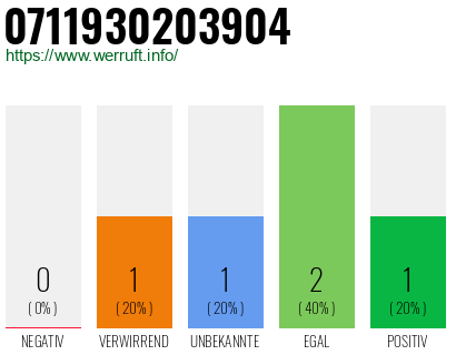 Rufnummer 0711930203904 Telefonnummer 0711930203904