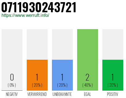 Rufnummer 0711930243721 Telefonnummer 0711930243721