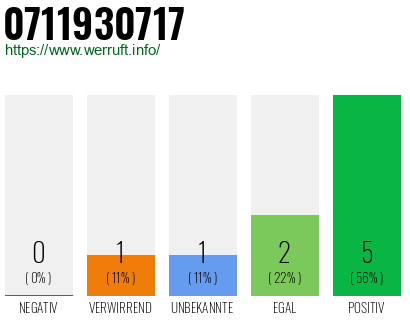 Rufnummer 0711930717 Telefonnummer 0711930717
