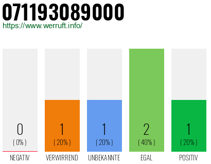 Rufnummer 071193089000 Telefonnummer 071193089000