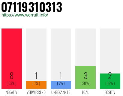 Rufnummer 07119310313 Telefonnummer 07119310313