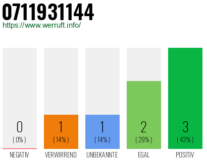 Rufnummer 0711931144 Telefonnummer 0711931144