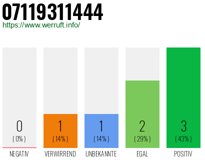 Rufnummer 07119311444 Telefonnummer 07119311444