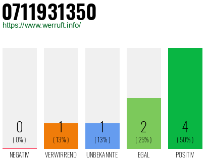 Rufnummer 0711931350 Telefonnummer 0711931350