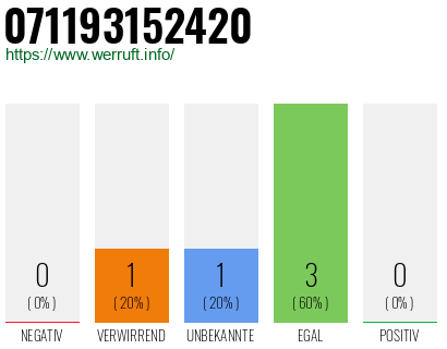 Rufnummer 071193152420 Telefonnummer 071193152420