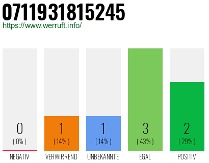 Rufnummer 0711931815245 Telefonnummer 0711931815245