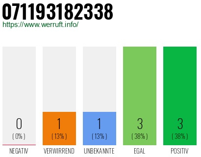 Rufnummer 071193182338 Telefonnummer 071193182338