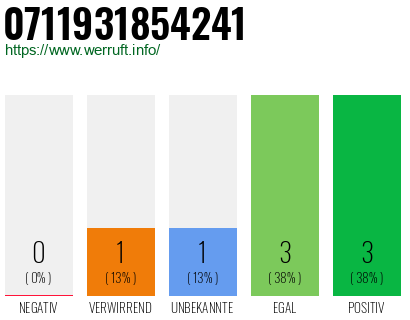 Rufnummer 0711931854241 Telefonnummer 0711931854241