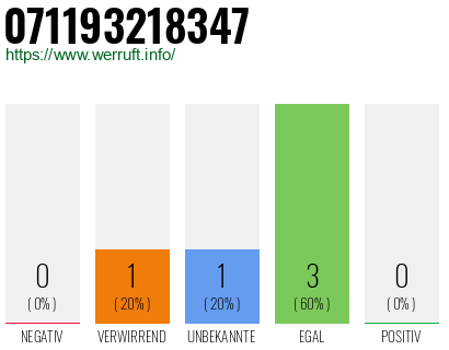 Rufnummer 071193218347 Telefonnummer 071193218347