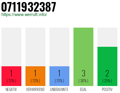 Rufnummer 0711932387 Telefonnummer 0711932387