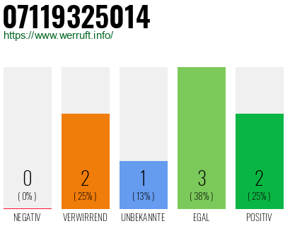 Rufnummer 07119325014 Telefonnummer 07119325014