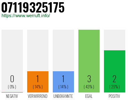 Rufnummer 07119325175 Telefonnummer 07119325175