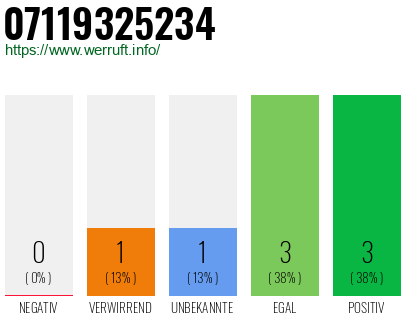 Rufnummer 07119325234 Telefonnummer 07119325234