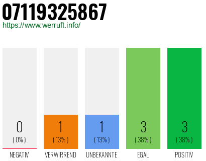 Rufnummer 07119325867 Telefonnummer 07119325867