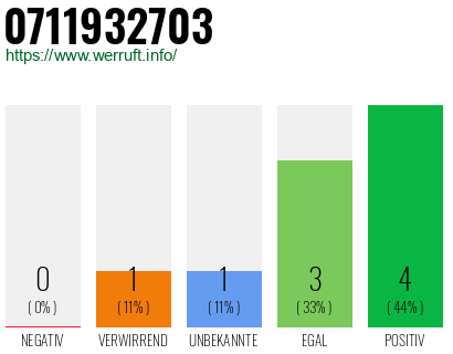 Rufnummer 0711932703 Telefonnummer 0711932703