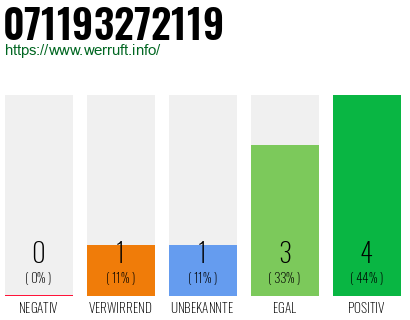 Rufnummer 071193272119 Telefonnummer 071193272119