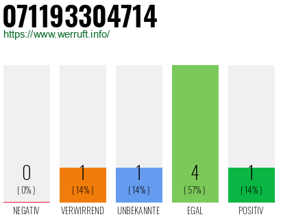 Rufnummer 071193304714 Telefonnummer 071193304714