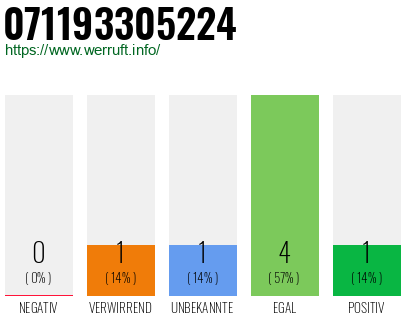 Rufnummer 071193305224 Telefonnummer 071193305224
