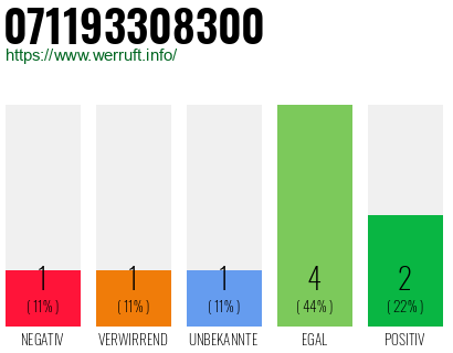 Rufnummer 071193308300 Telefonnummer 071193308300