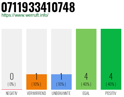 Rufnummer 0711933410748 Telefonnummer 0711933410748