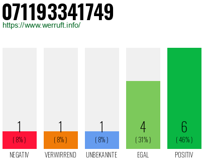 Rufnummer 071193341749 Telefonnummer 071193341749